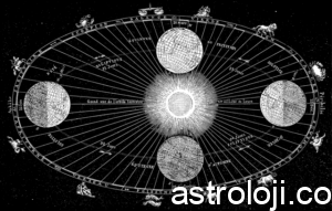 Astrolojide Güneş Tutulmalarının Etkileri